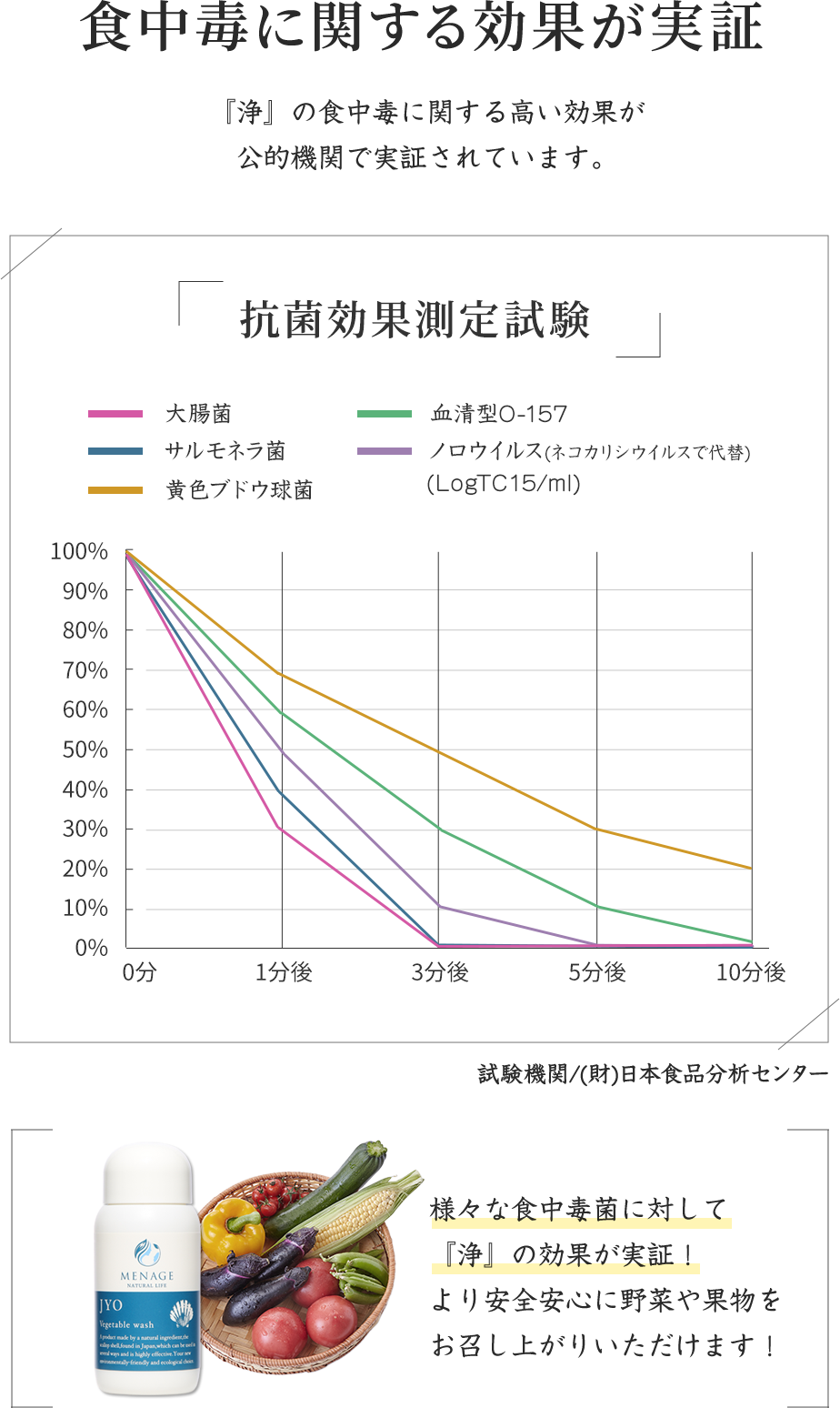 食中毒に関する効果が実証